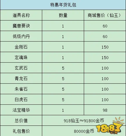 数据分析:梦幻西游手游特惠年货性价比
