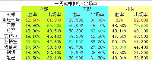 18183王者荣耀一周数据实况:鲁班依旧第一人