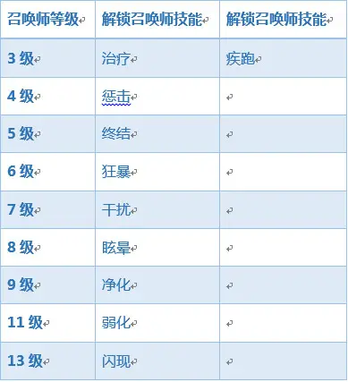 召唤师技能解锁规则调整 闪现13级即可开启