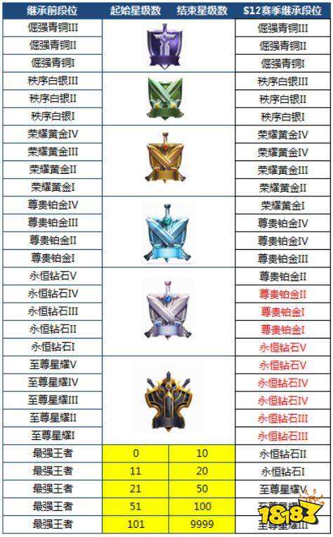 S12赛季段位继承图预览 S11赛季预计6月底结束