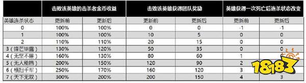 献祭流被调整 典韦吸血回调杨玉环伤害削弱