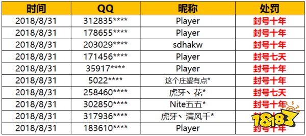 堡垒之夜违规玩家9月3日封号公告