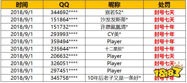 堡垒之夜违规玩家9月3日封号公告