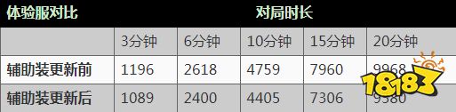 王者荣耀体验服更新