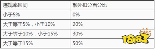 体验服7月31日更新 信誉积分规则修改 设置优化