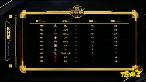 虎牙精英争霸赛: TES绝境反击冲入前五 JS一改运营风格豪取27杀