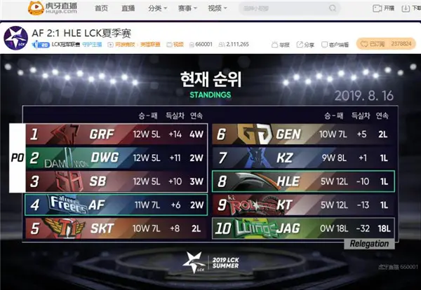 虎牙独播LCK：GRF完胜JAG重回榜首，AF鏖战三局艰难击败HLE掌握季后赛主动权