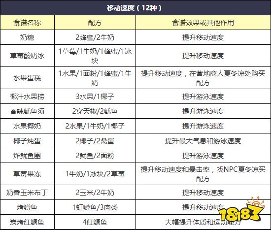 明日之后河蟹食谱介绍