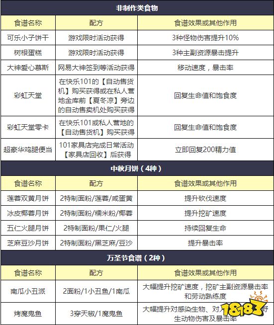 明日之后河蟹食谱介绍