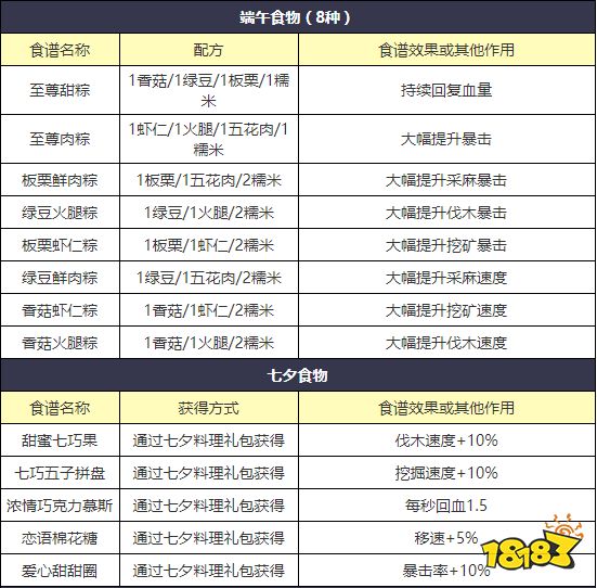 明日之后河蟹食谱介绍