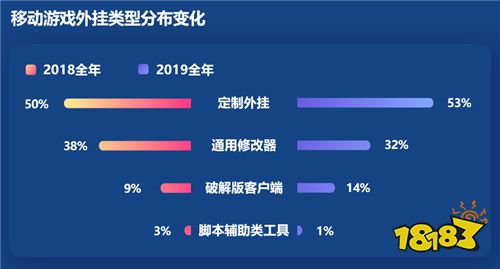 2019腾讯游戏安全年度报告发布 外挂样本持续增长