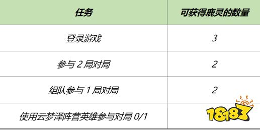 王者荣耀自然之灵活动奖励都有什么 自然之灵活动奖励一览
