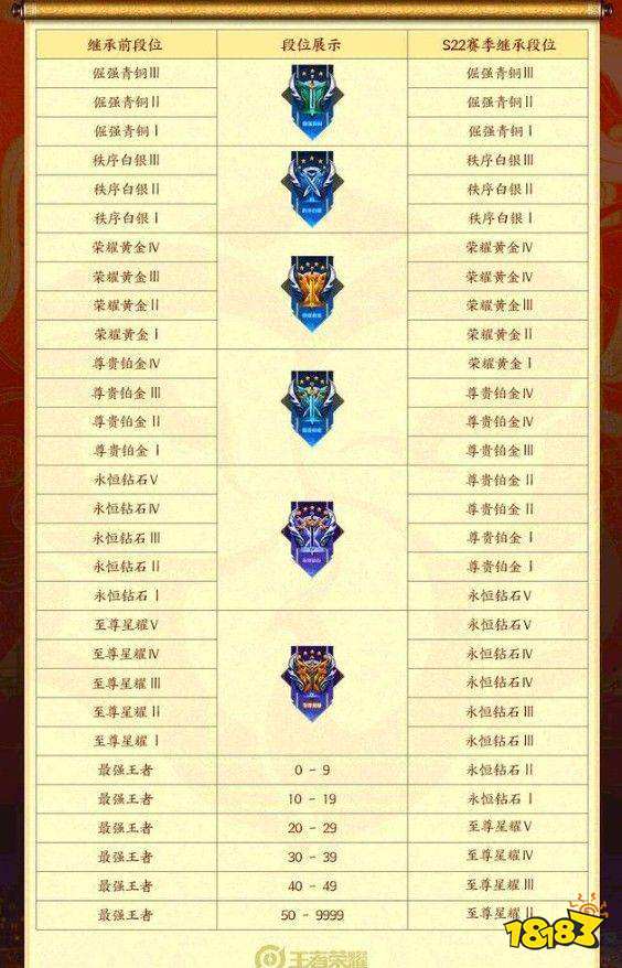 赛季结束时会掉到什么段位