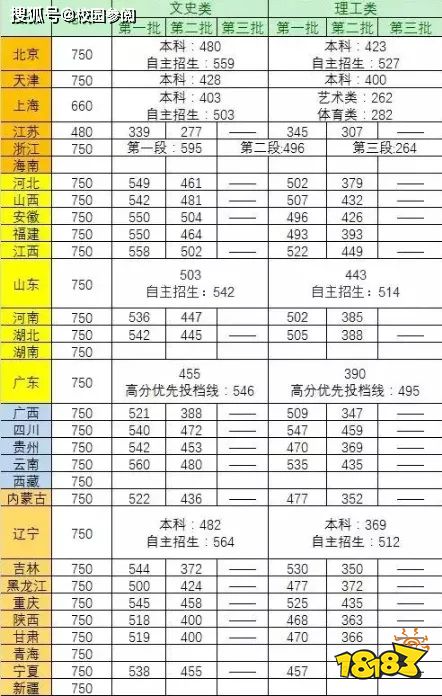 二本最低分数线是多少 2021专业的分数线预测软件排名