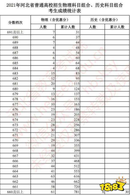 2021最新河北省高考一分一档表公布 你在哪一档？