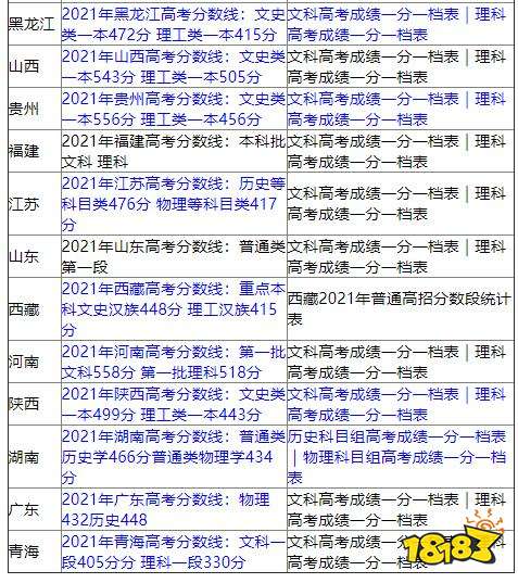 2021全国各省高考分数线公开 批次线与高考控线汇总