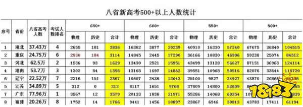 2021全国新高考录取分数线及各分数段人数汇总