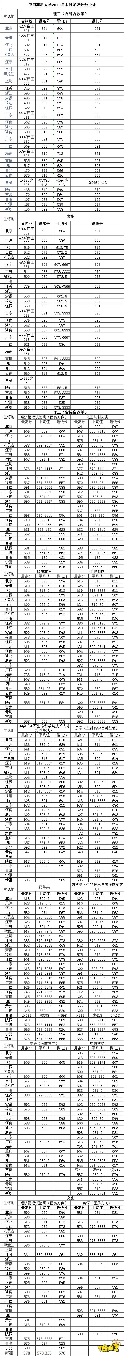 2021中国医科大学排名及录取分数线（专科+本科）