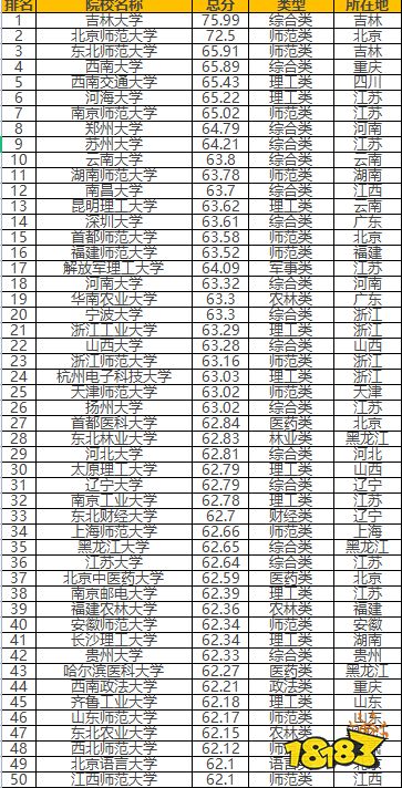 2021全国二本公办大学有哪些 排名靠前的二本大学一览