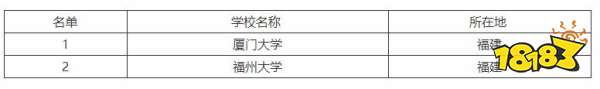 福建985大学211大学有哪些？2021福建985院校介绍