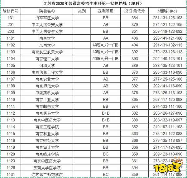 高考志愿填报：江苏本科一批（理科）投档分数线参考