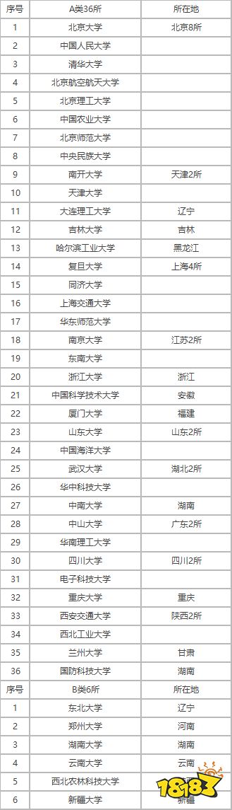 双一流大学有哪些学校?2021全国双一流大学名单
