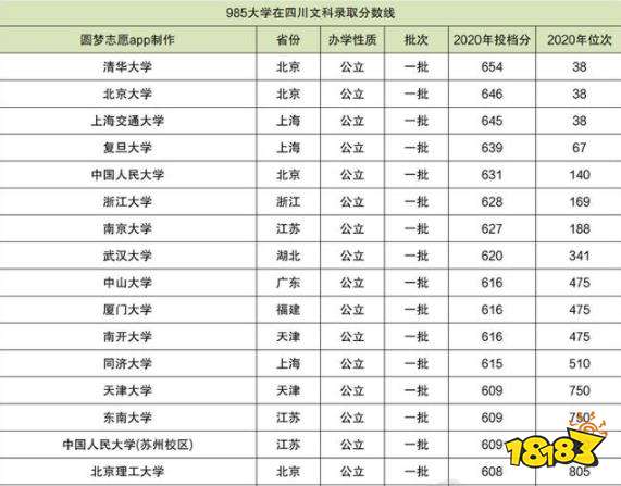 高考多少分才能读985？历年985大学录取分数线参考