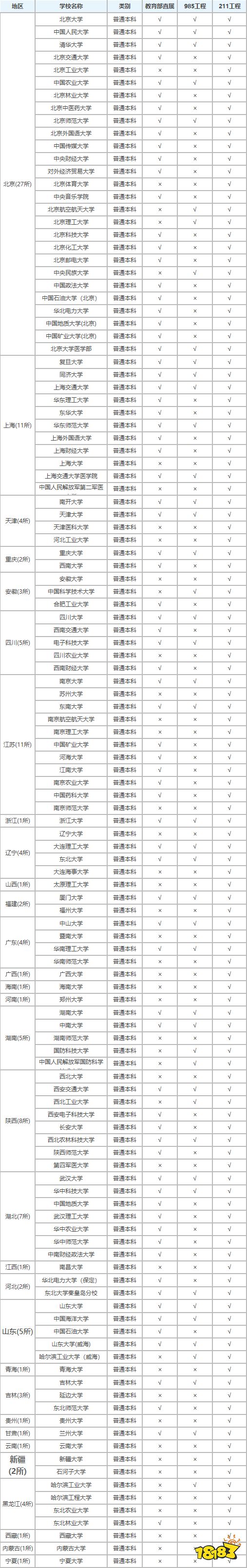 211大学有几所？最新211大学名单排名分享