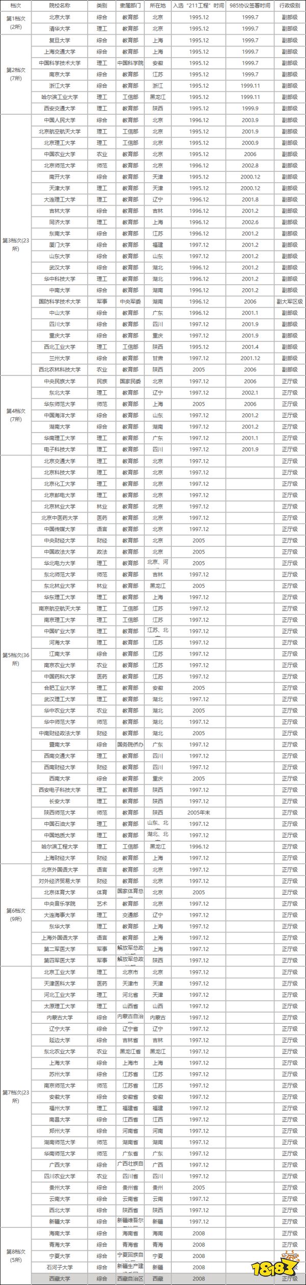 211大学有几所？最新211大学名单排名分享