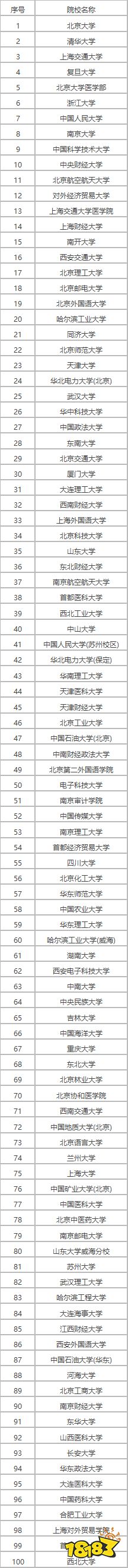 理科大学有哪些学校？2021全国理科大学排名分享