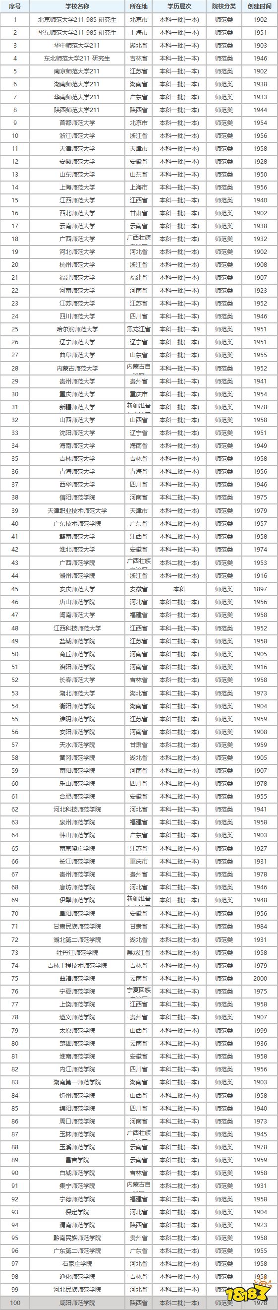师范类本科院校有哪些？全国一本二本师范大学名单