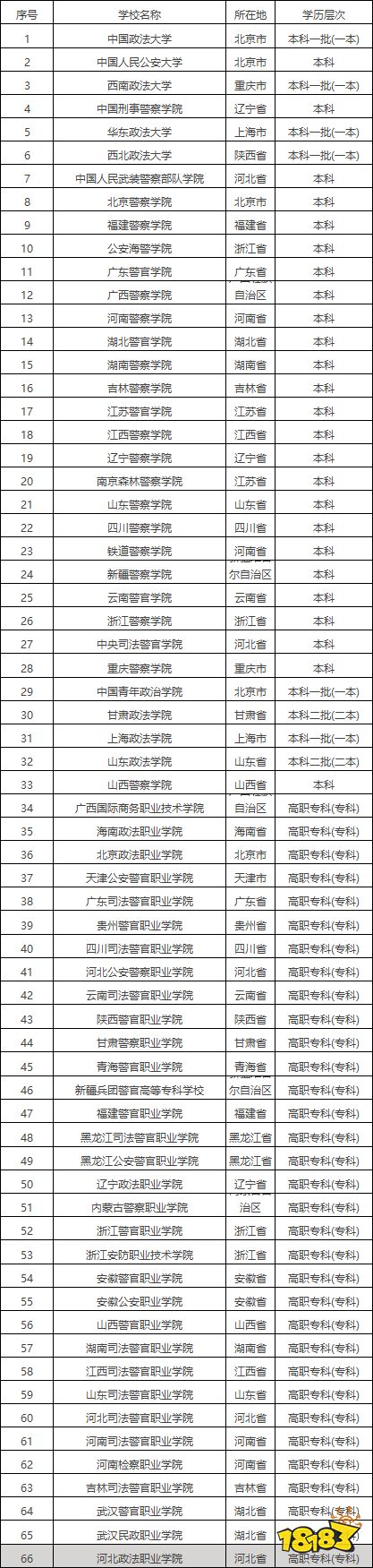 政法类211大学有哪些？2021全国政法类大学排行榜