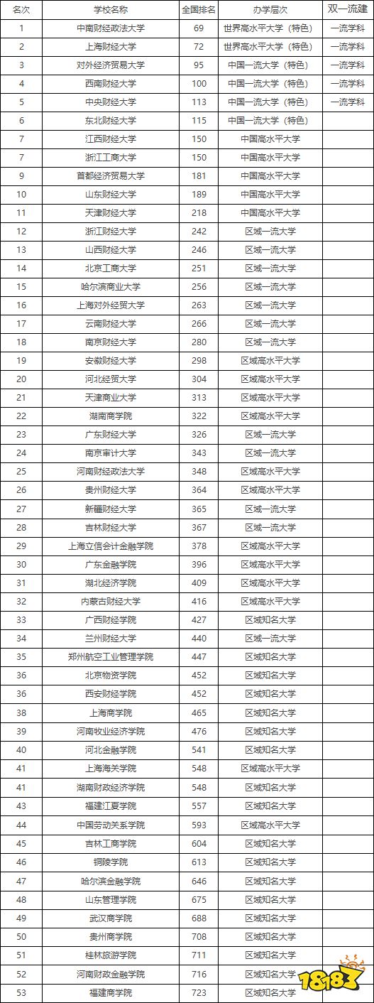 财经类一本大学有哪些？2021财经类大学名单和排名