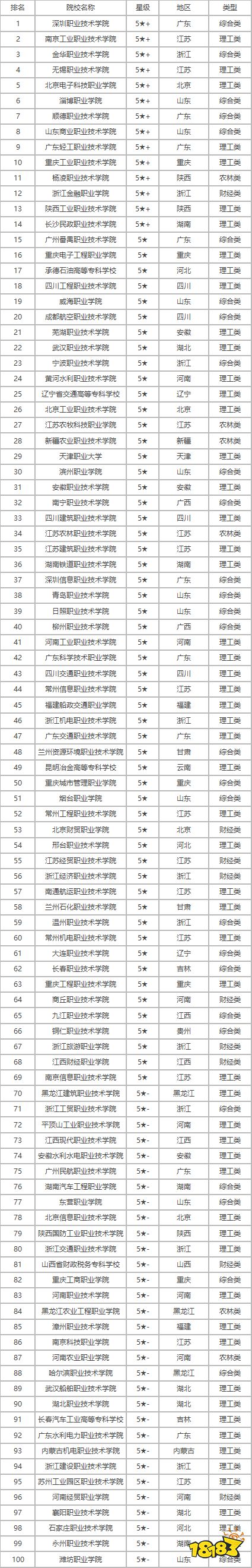 竞争力强的专科院校有哪些？2021专科院校名单分享