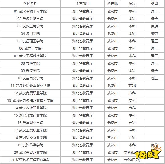 湖北民办本科大学有哪些 2021民办大学排名