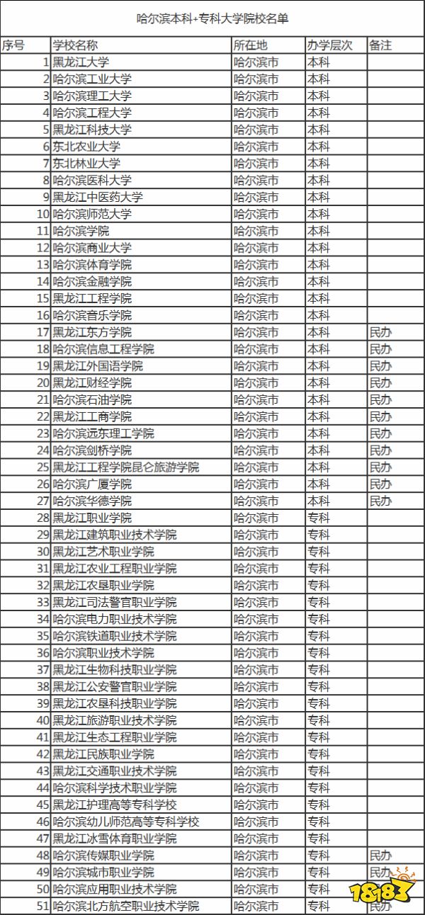 2021哈尔滨选什么大学好 黑龙江大学名单排行榜