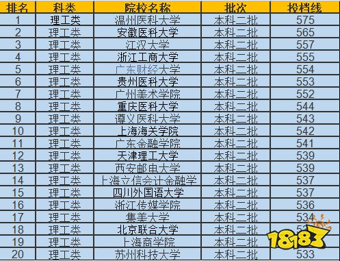 全国二本大学名单 二本大学排名及分数线汇总（文科+理科）