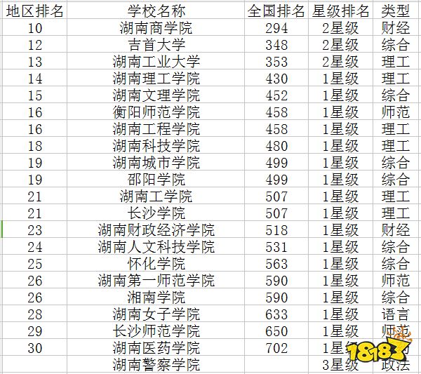 湖南二本大学有哪些 湖南本二大学排名