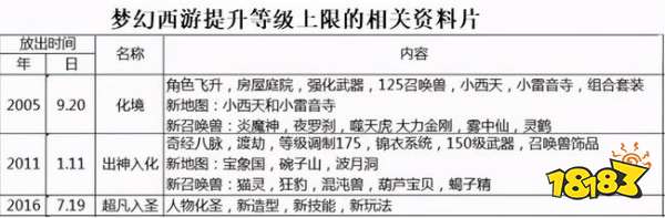 梦幻西游暑期资料片