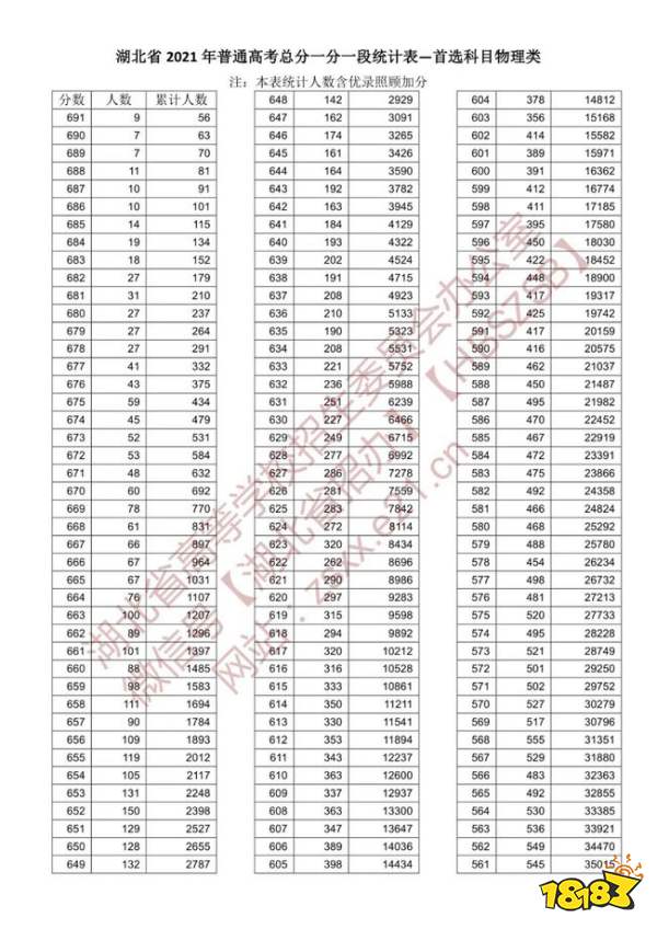 2021湖北省一分一段表理科分享 一分一段排名表一览