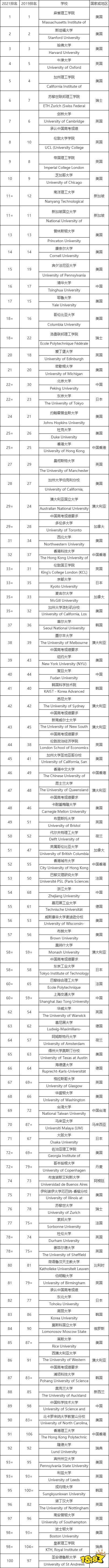 2021全球大学排名一览表 世界知名的中国大学名单