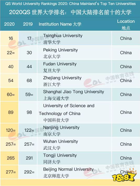 2021全球大学排名一览表 世界知名的中国大学名单