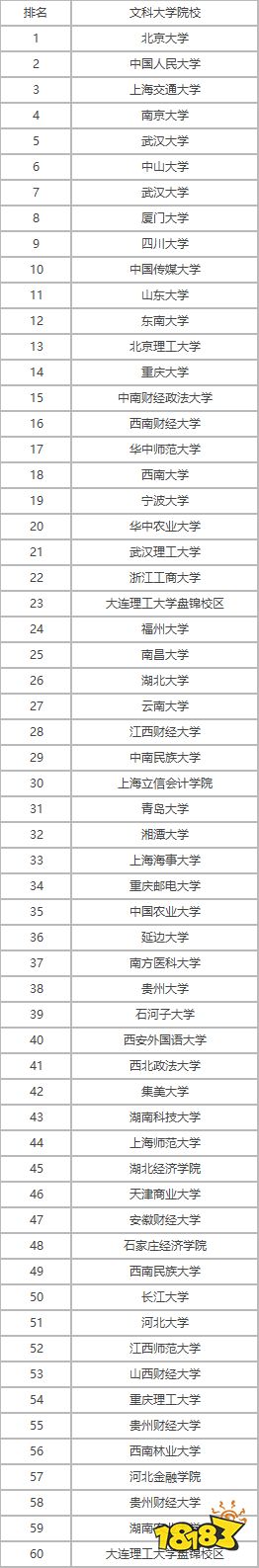 2021文科大学分数线排名 2020-2021文科分数线一览