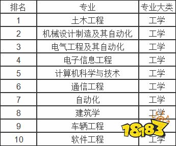 十大最好的大学专业排名 前景好的热门专业名单