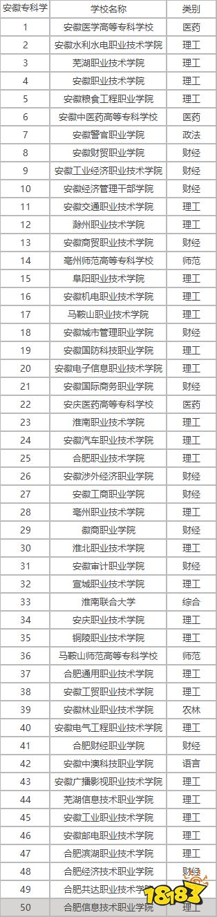 安徽专科排名一览 2021安徽大专分数线排名
