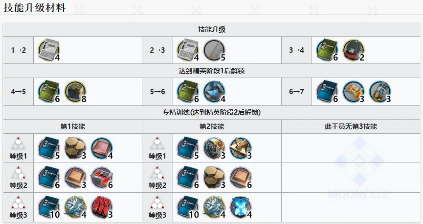 明日方舟稀音强度怎么样值得换么 稀音精二专三材料图鉴