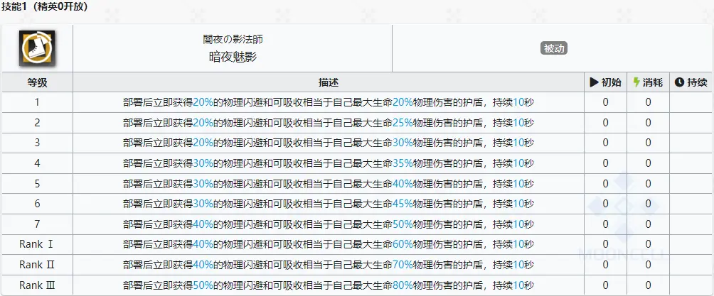 明日方舟傀影强度怎么样值得抽么 傀影精二专三材料图鉴