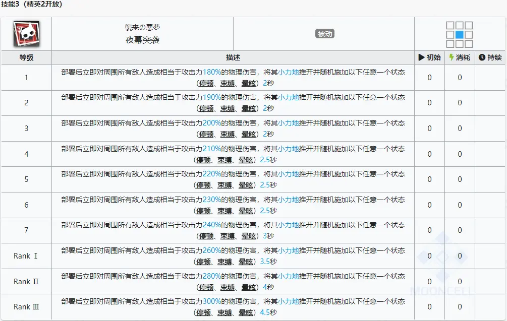 明日方舟傀影强度怎么样值得抽么 傀影精二专三材料图鉴