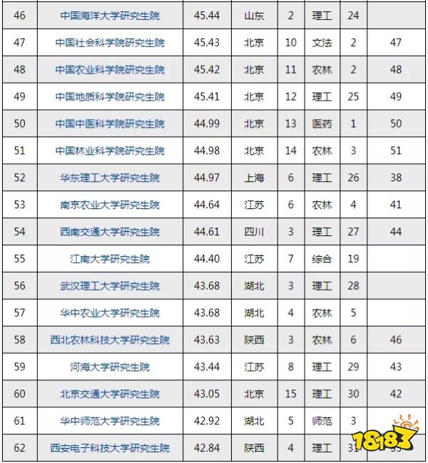 研究生院校有哪些 2021最新研究生院校排行榜