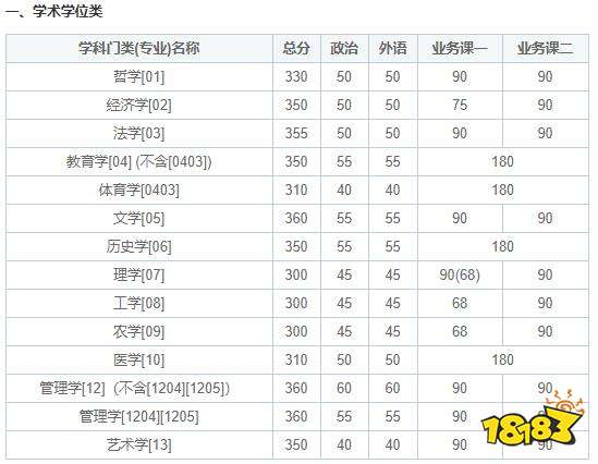 吉林大学考研复试分数线一览 2021吉林大学考研自划线